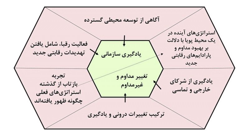 یادگیری سازمانی و تفکر استراتژیک
