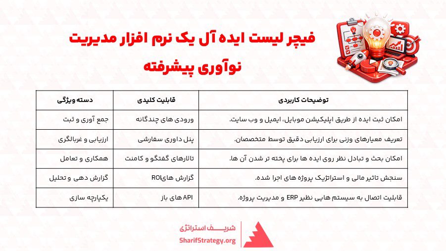 فیچر لیست ایده آل یک نرم افزار مدیریت نوآوری پیشرفته